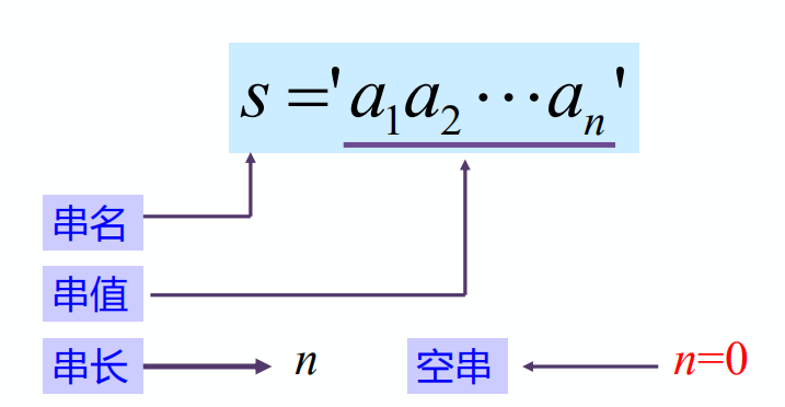 串的定义