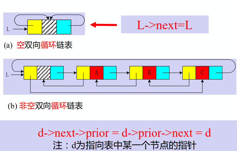 双向链表2