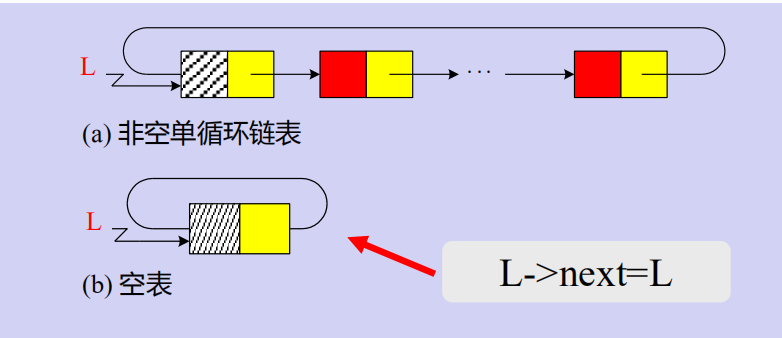 循环链表