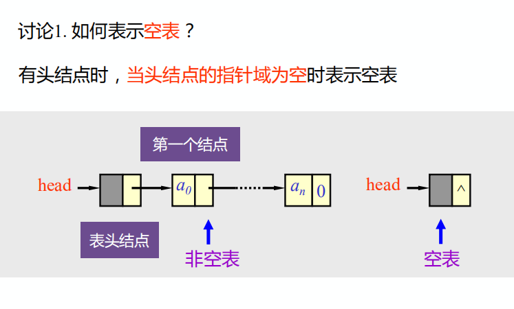 空表的表示