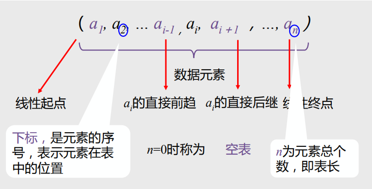 线性表的定义和特点