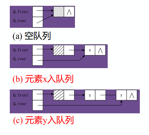 链队列的存储