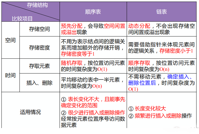 顺序表和链表的比较