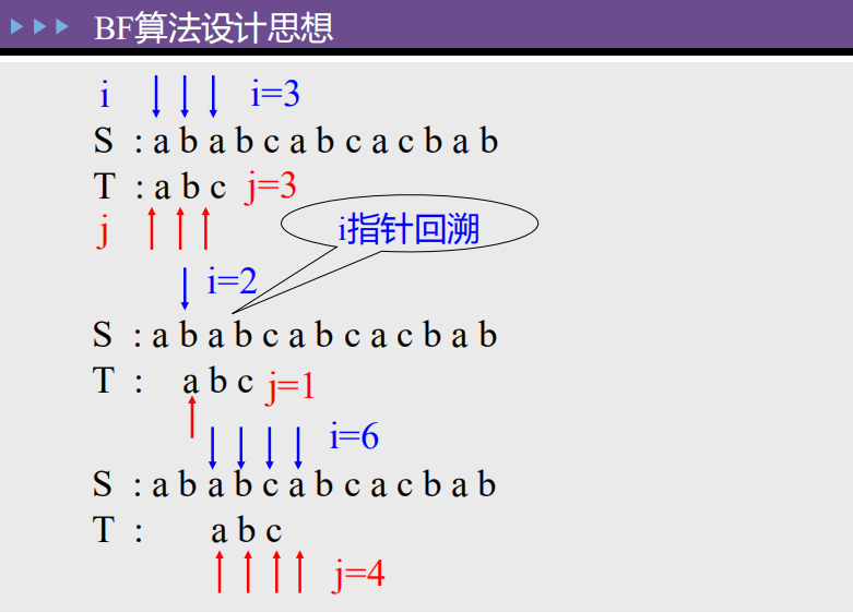 BF算法设计思想